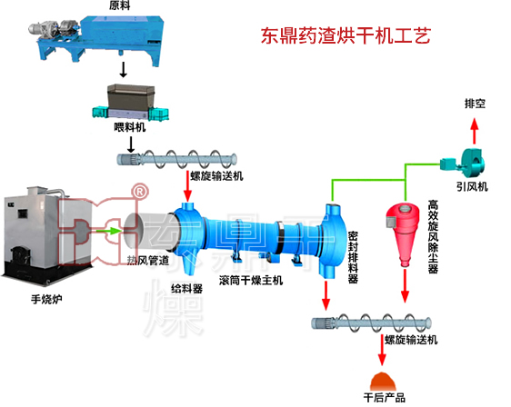 藥渣烘干機(jī)工藝